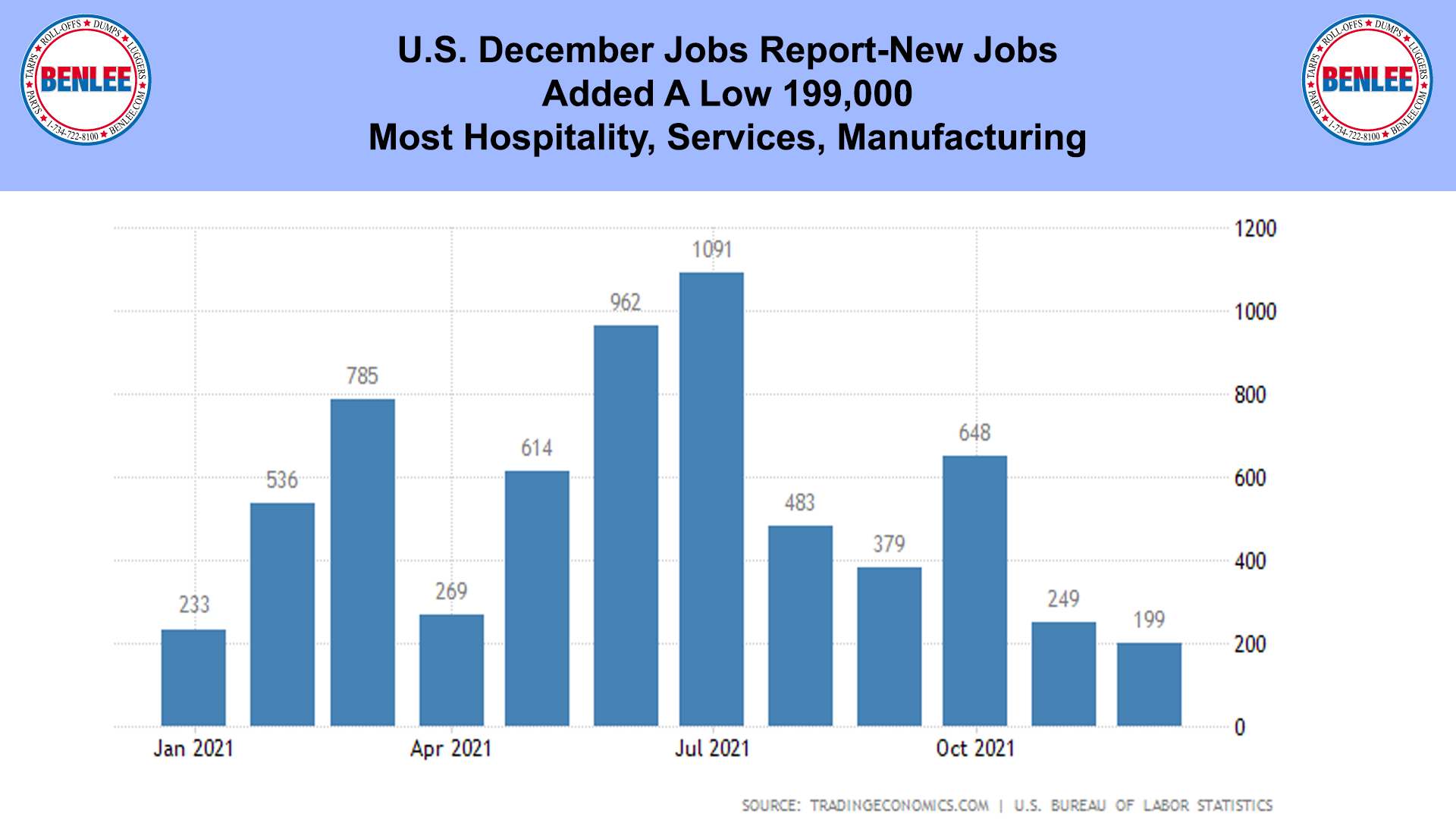 U.S. December Jobs Report-New Jobs