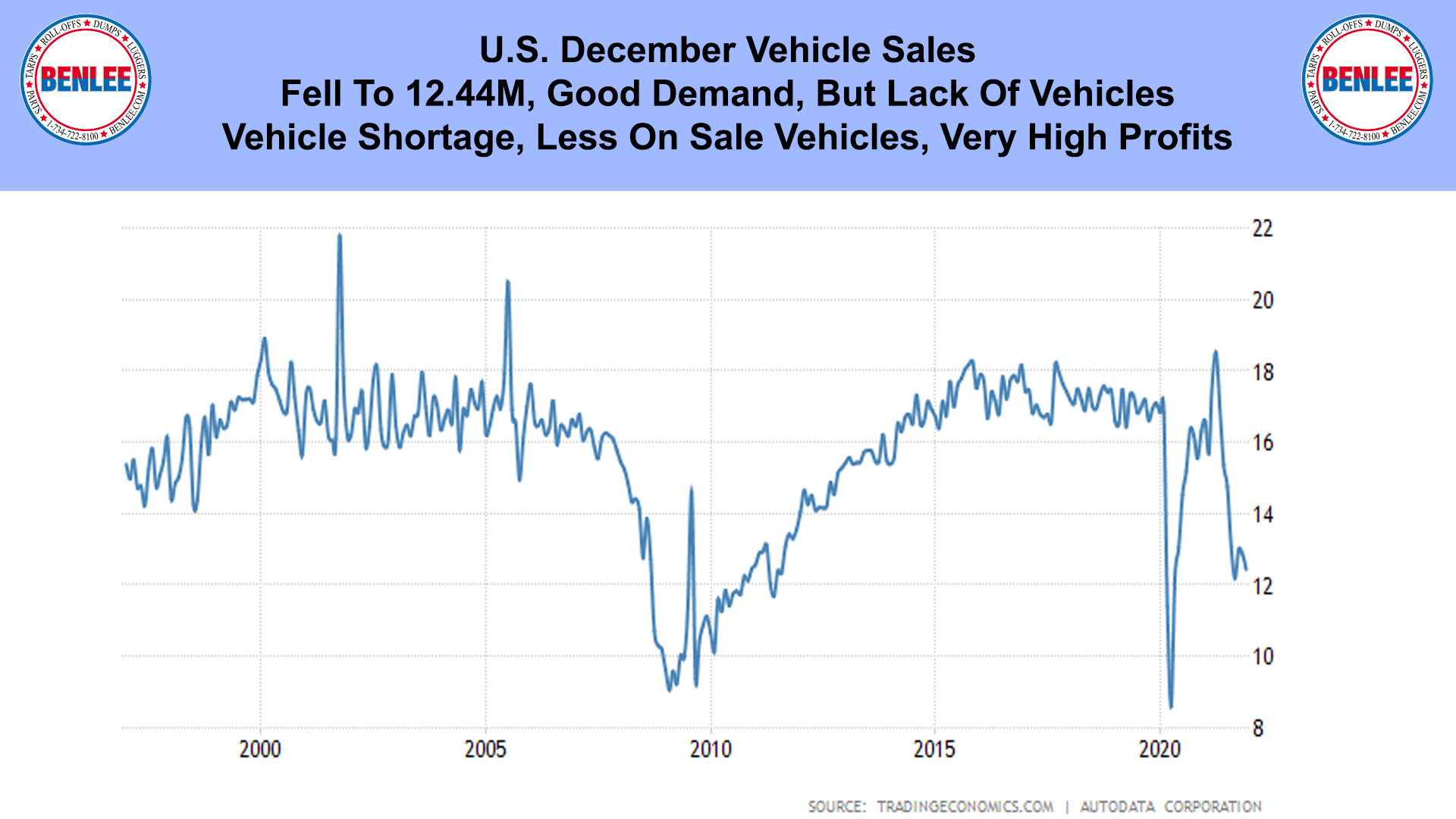 U.S. December Vehicle Sales