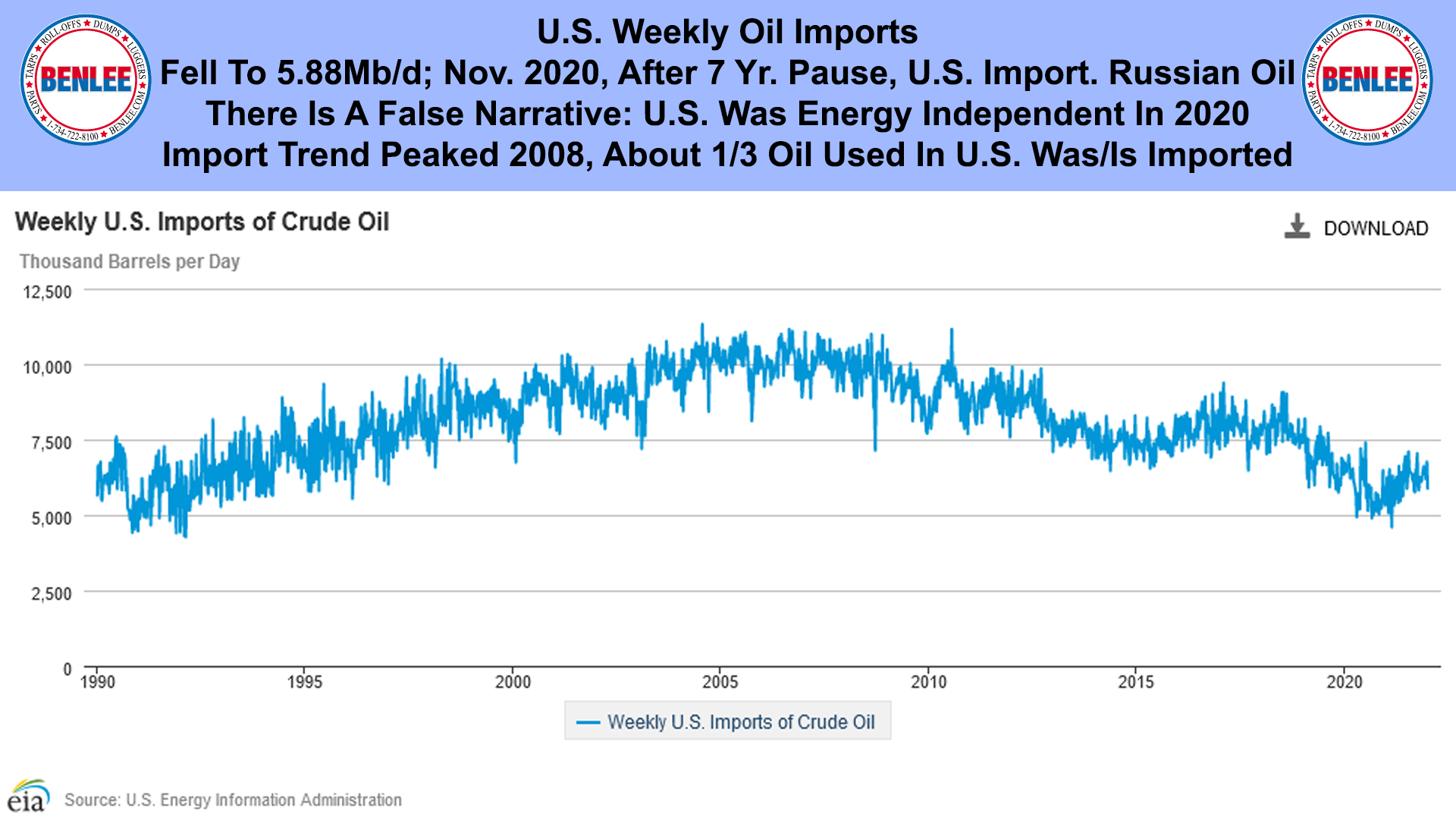 U.S. Weekly Oil Imports