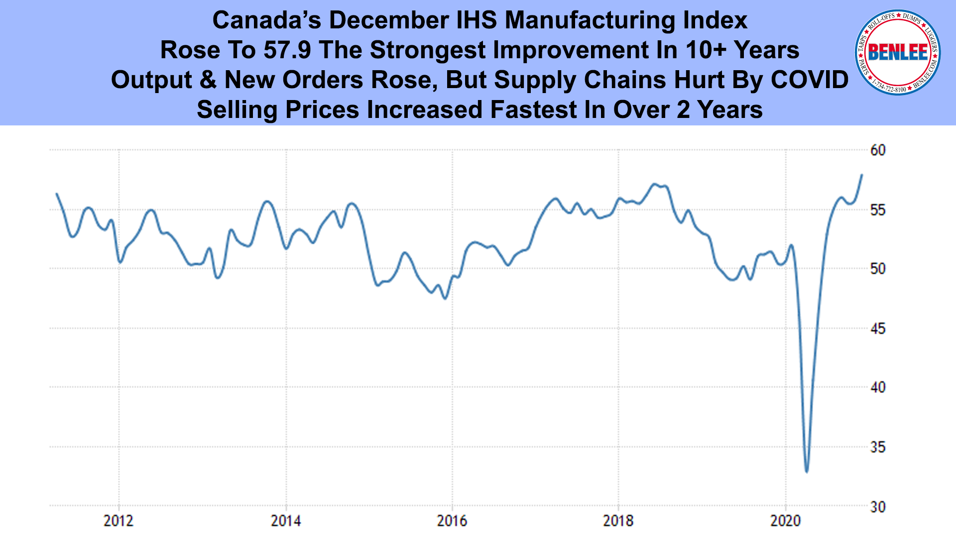 Canada’s December IHS Manufacturing Index