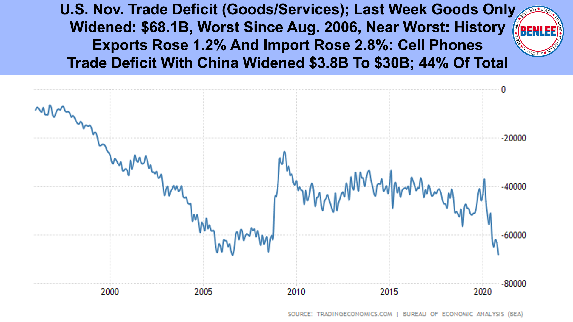 U.S. Nov. Trade Deficit