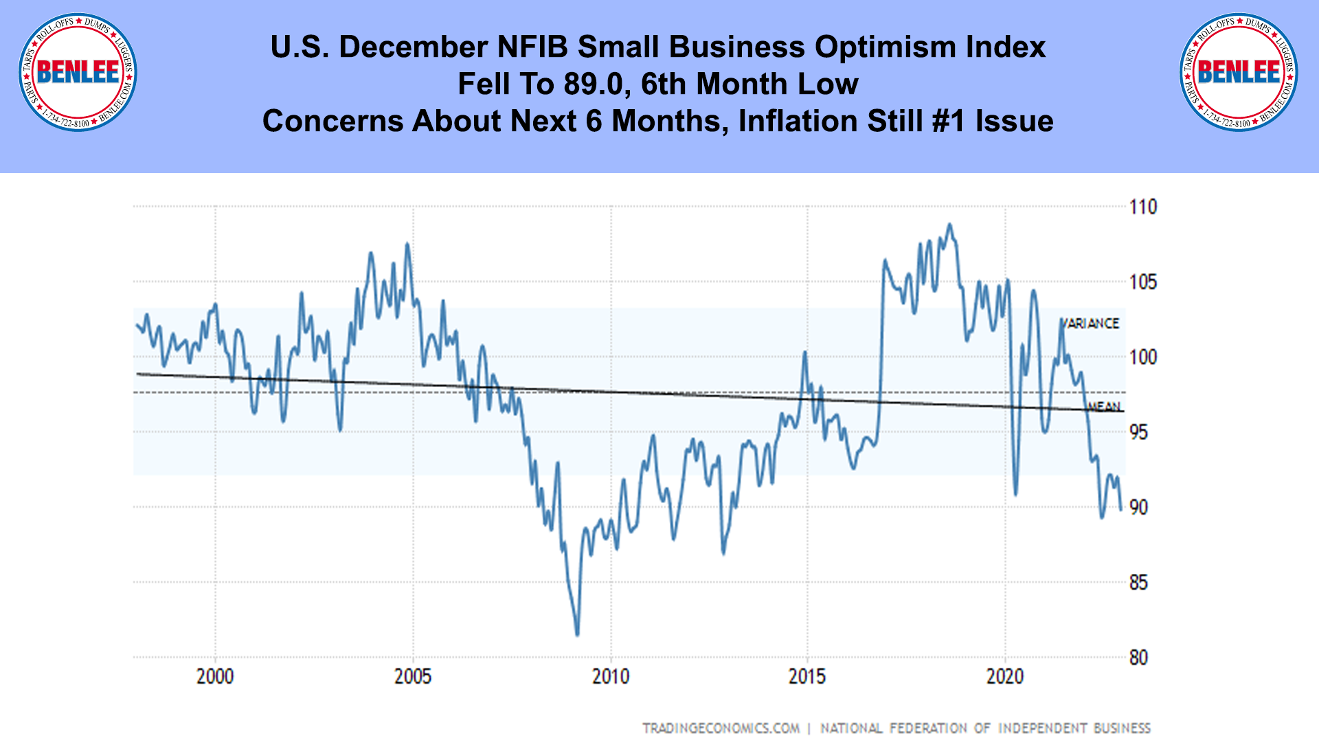 U.S. December NFIB Small Business Optimism Index