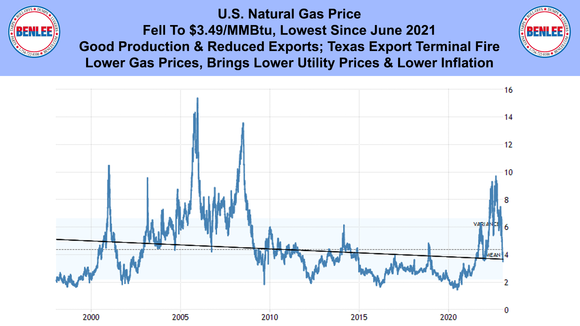 U.S. Natural Gas Price
