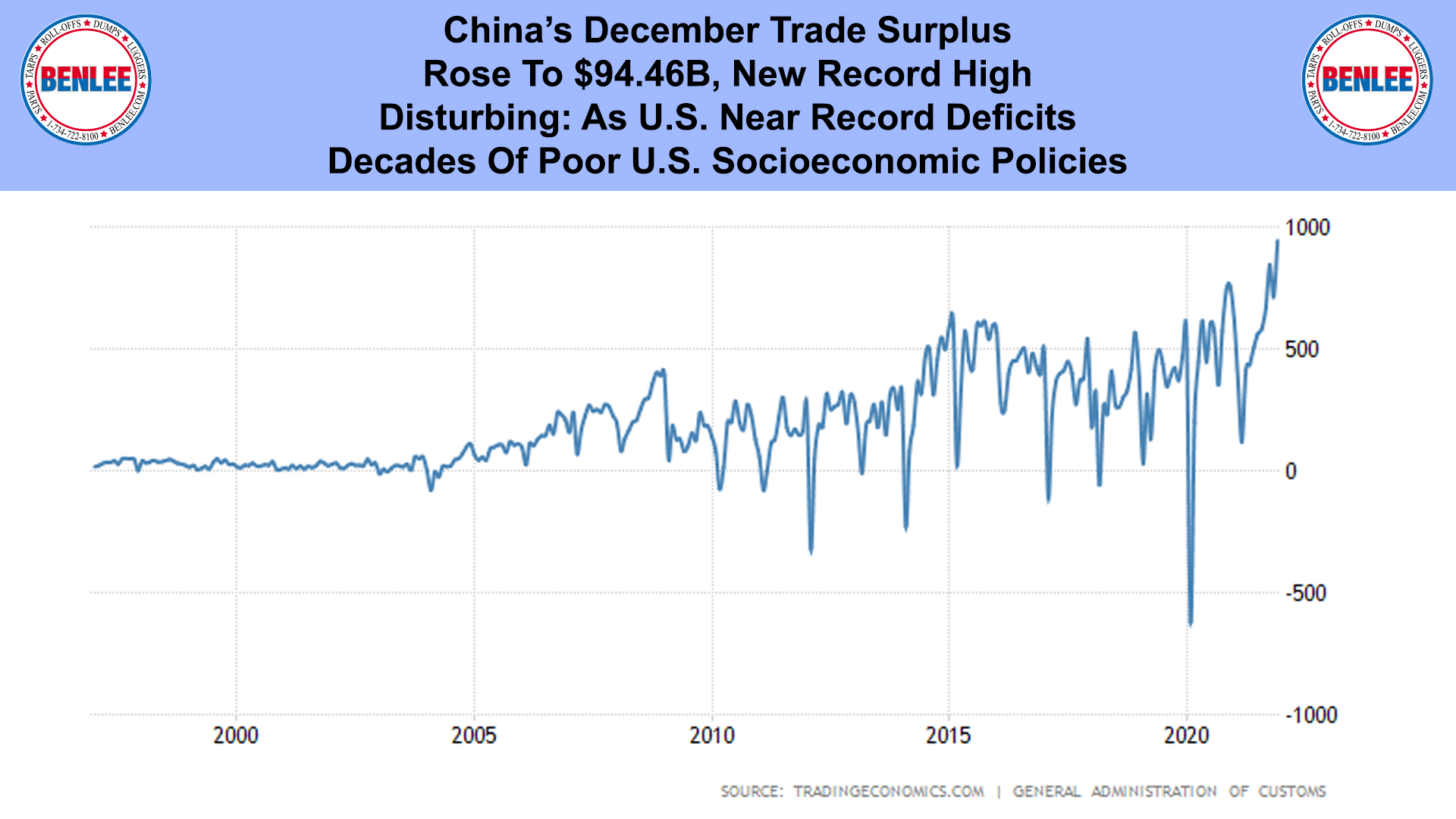 China’s December Trade Surplus