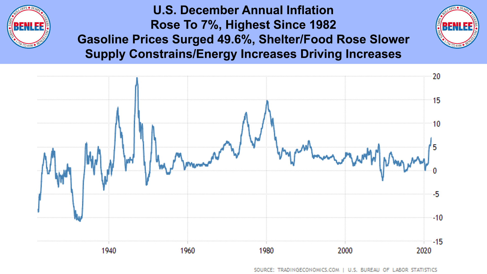 U.S. December Annual Inflation