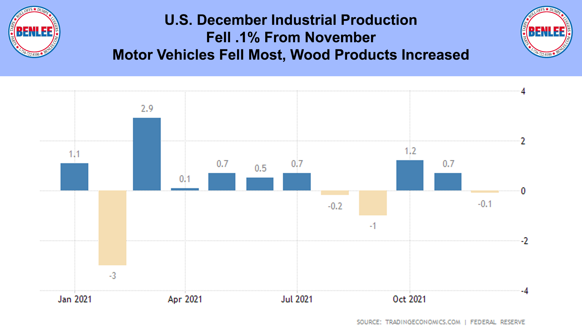 U.S. December Industrial Production