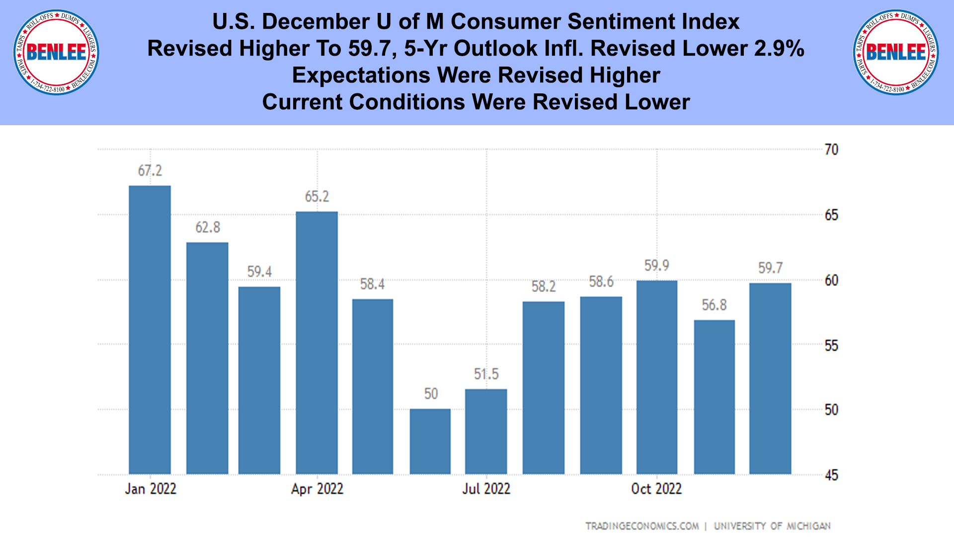 U.S. December U of M Consumer Sentiment Index