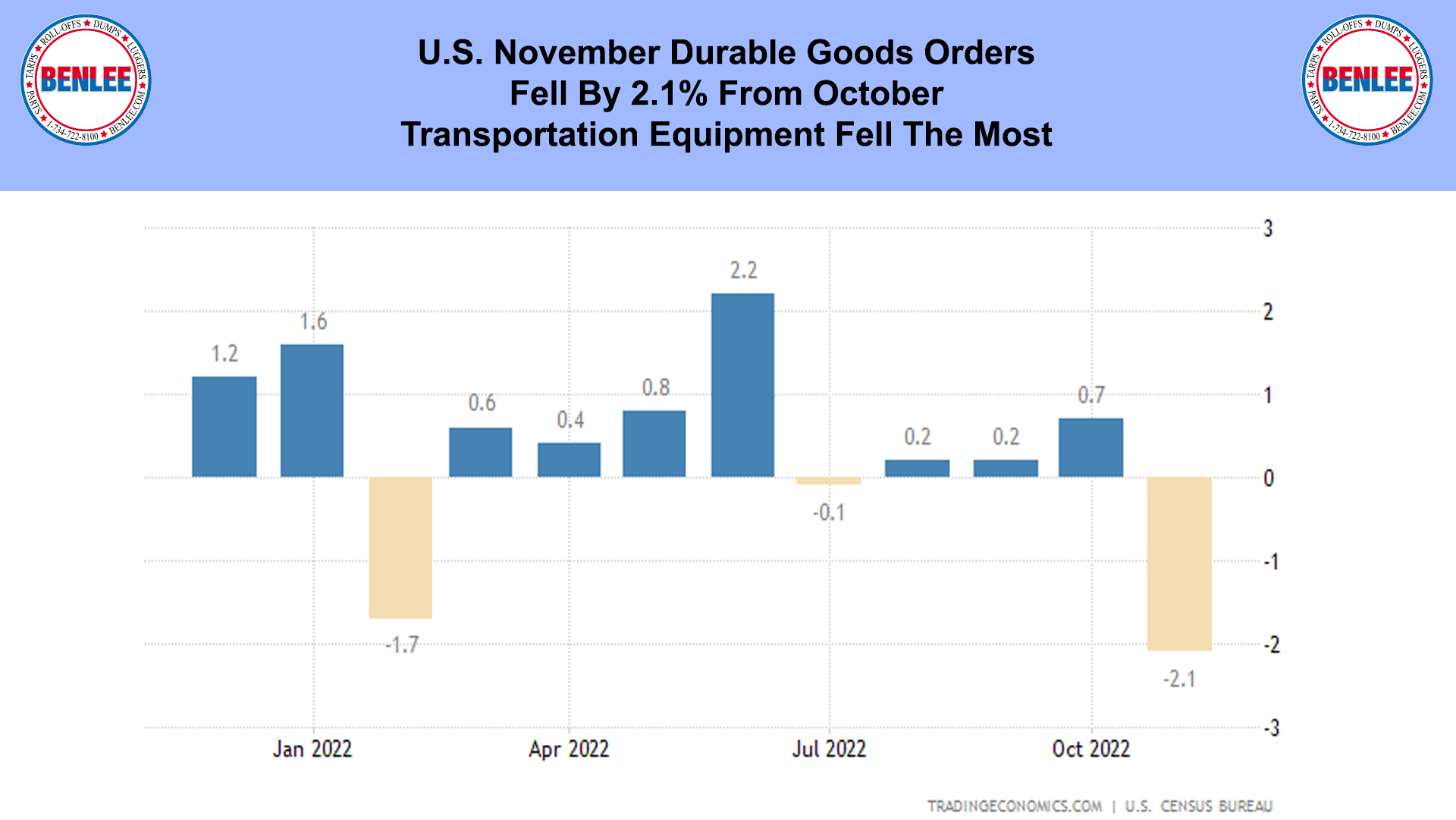U.S. November Durable Goods Orders