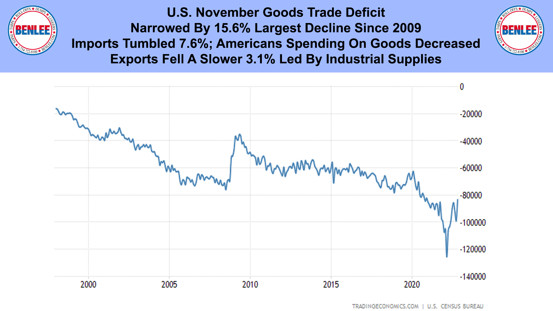 U.S. November Goods Trade Deficit