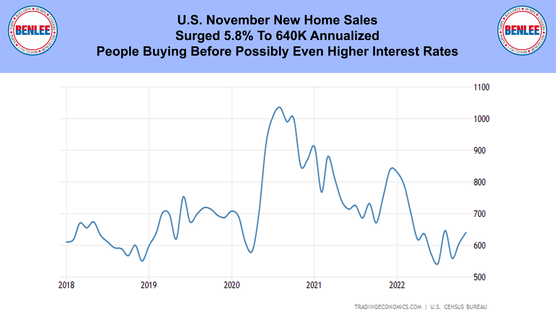U.S. November New Home Sales
