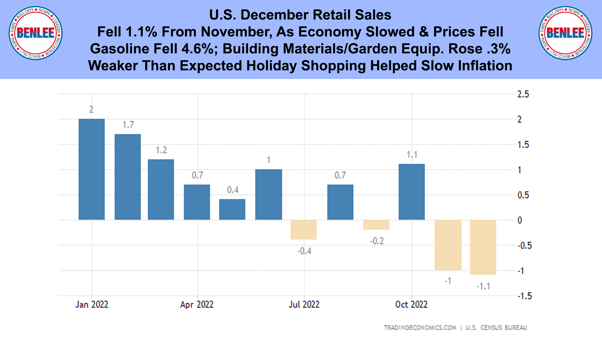 U.S. December Retail Sales