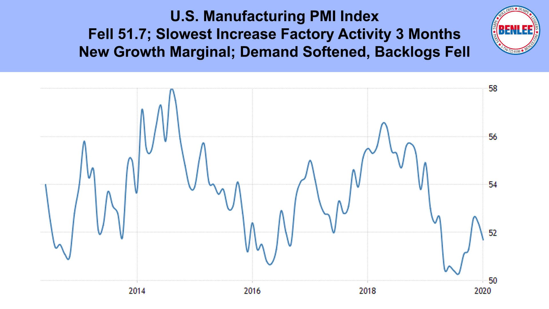 U.S. Manufacturing PMI IndexC