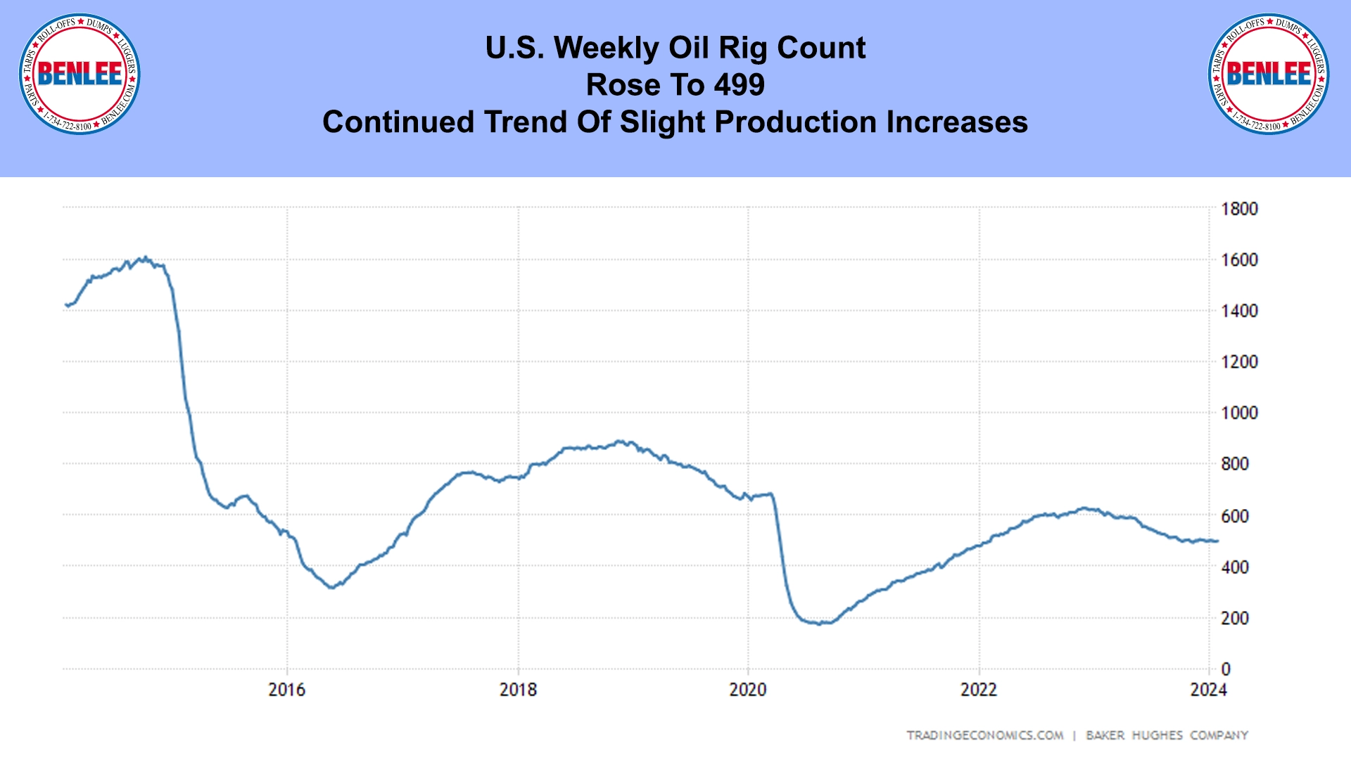 Oil Rig Count