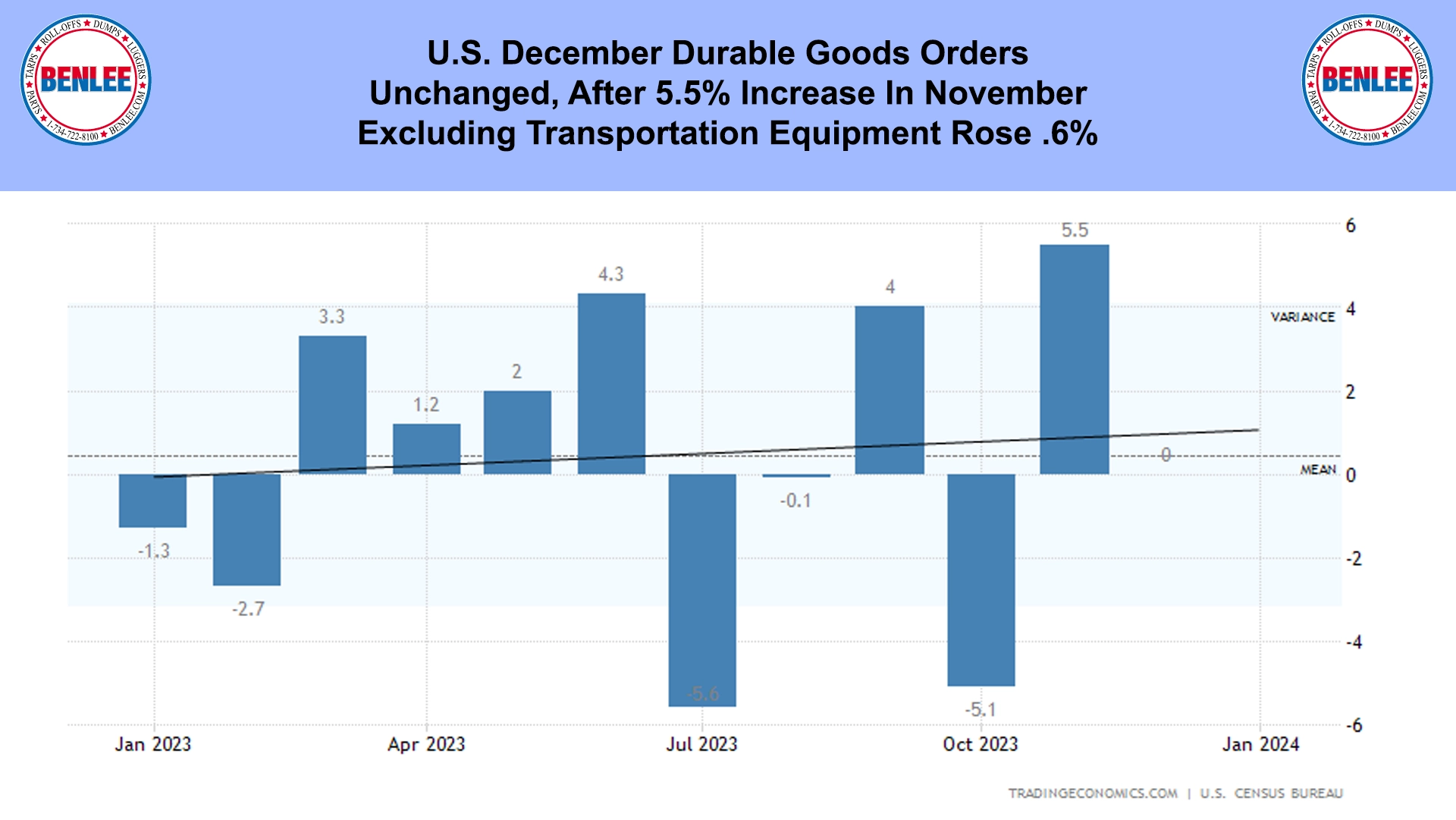 U.S. December Durable Goods Orders