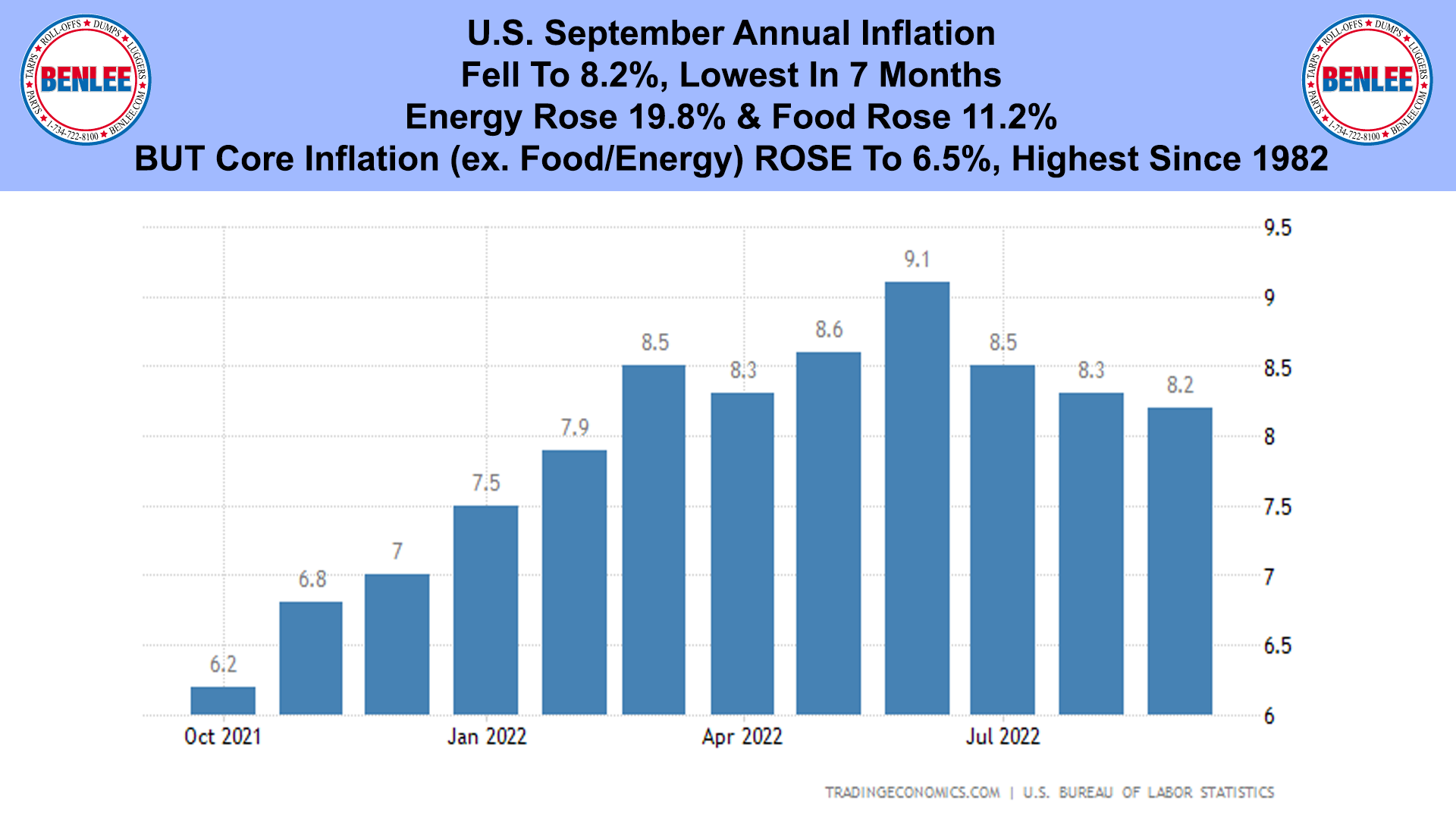 U.S. September Annual Inflation
