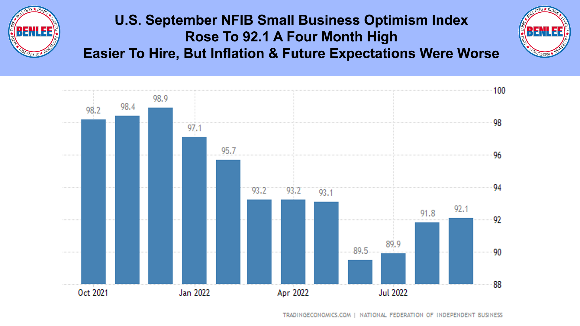 u.s. september nfib small business optimism index