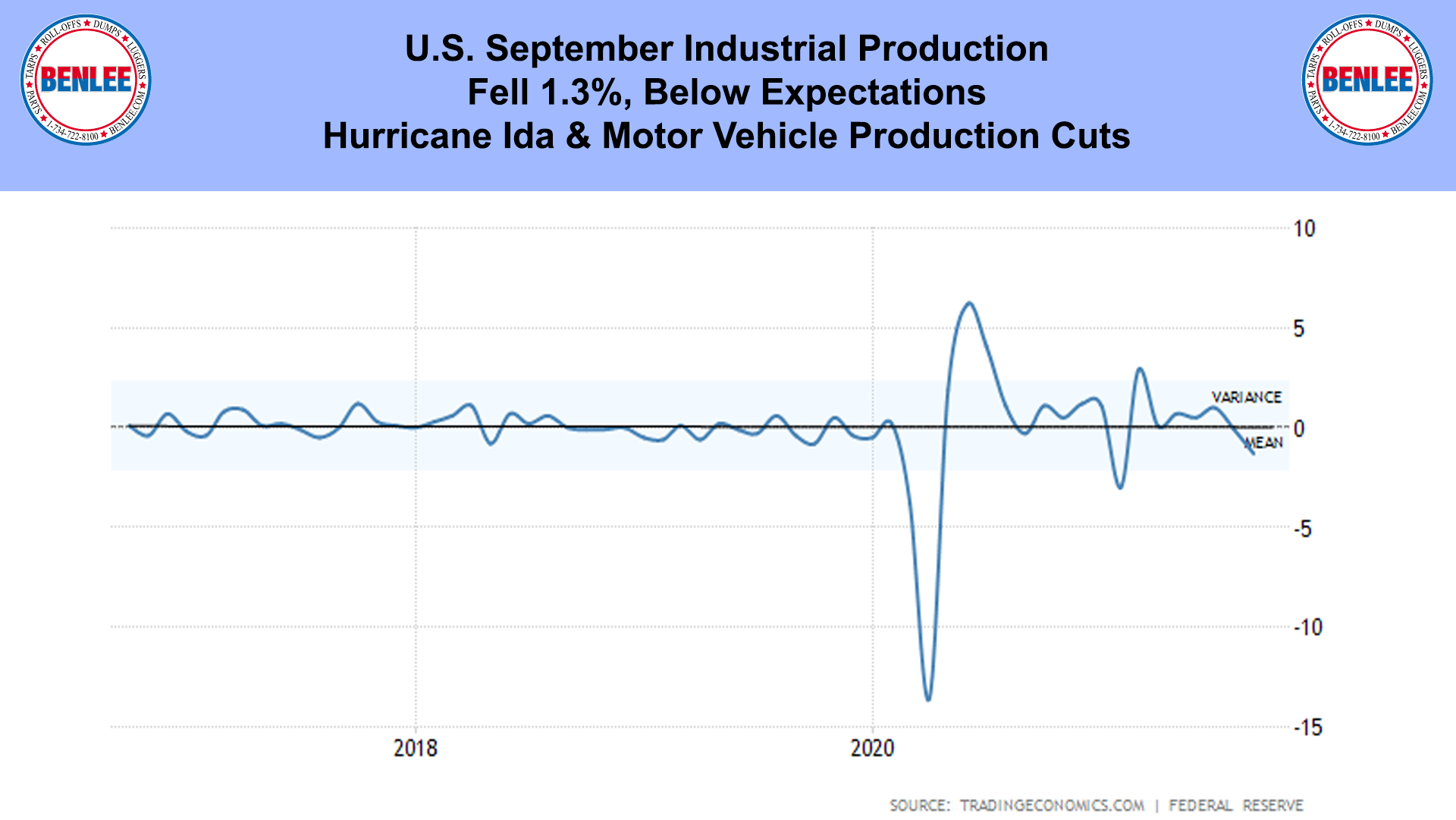 U.S. September Industrial Production