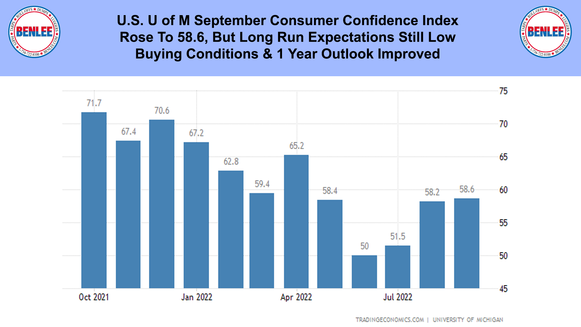 U.S. U of M September Consumer Confidence Index