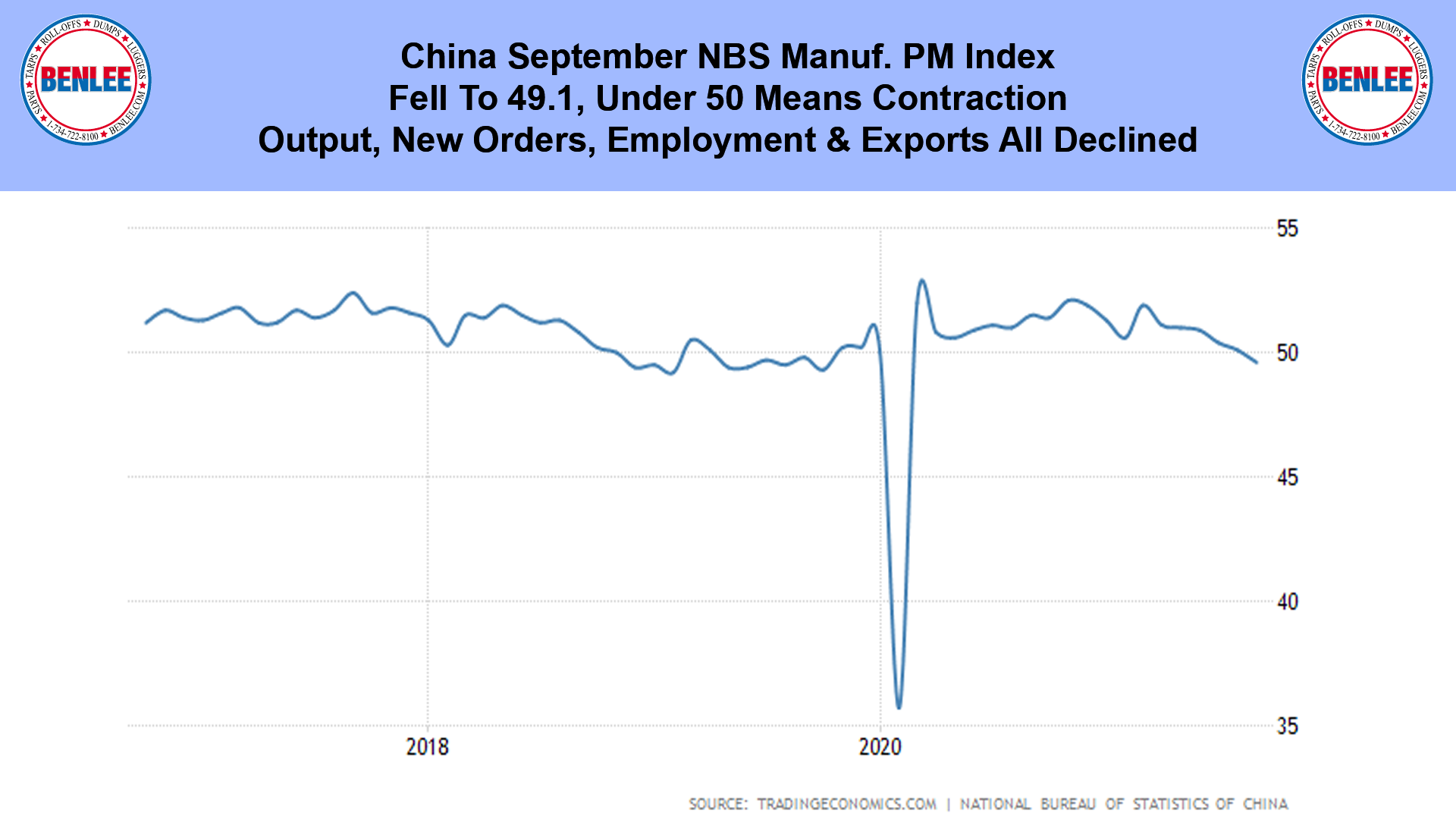China September NBS Manuf. PM Index