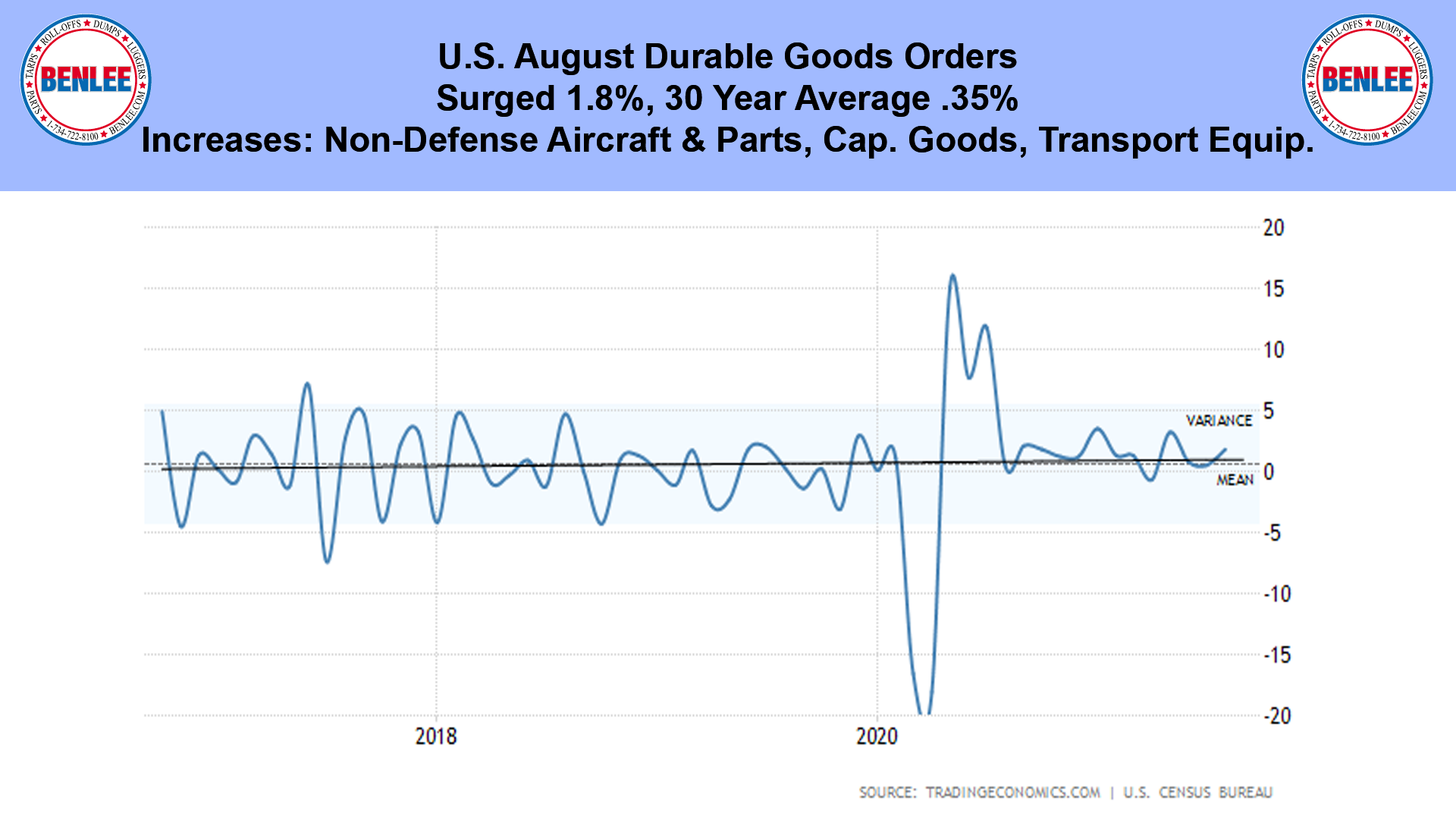 U.S. August Durable Goods Orders