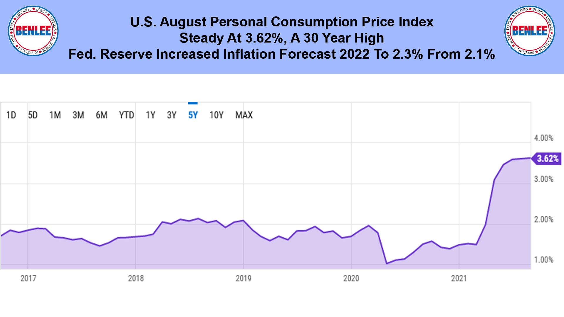 U.S. August Personal Consumption Price Index