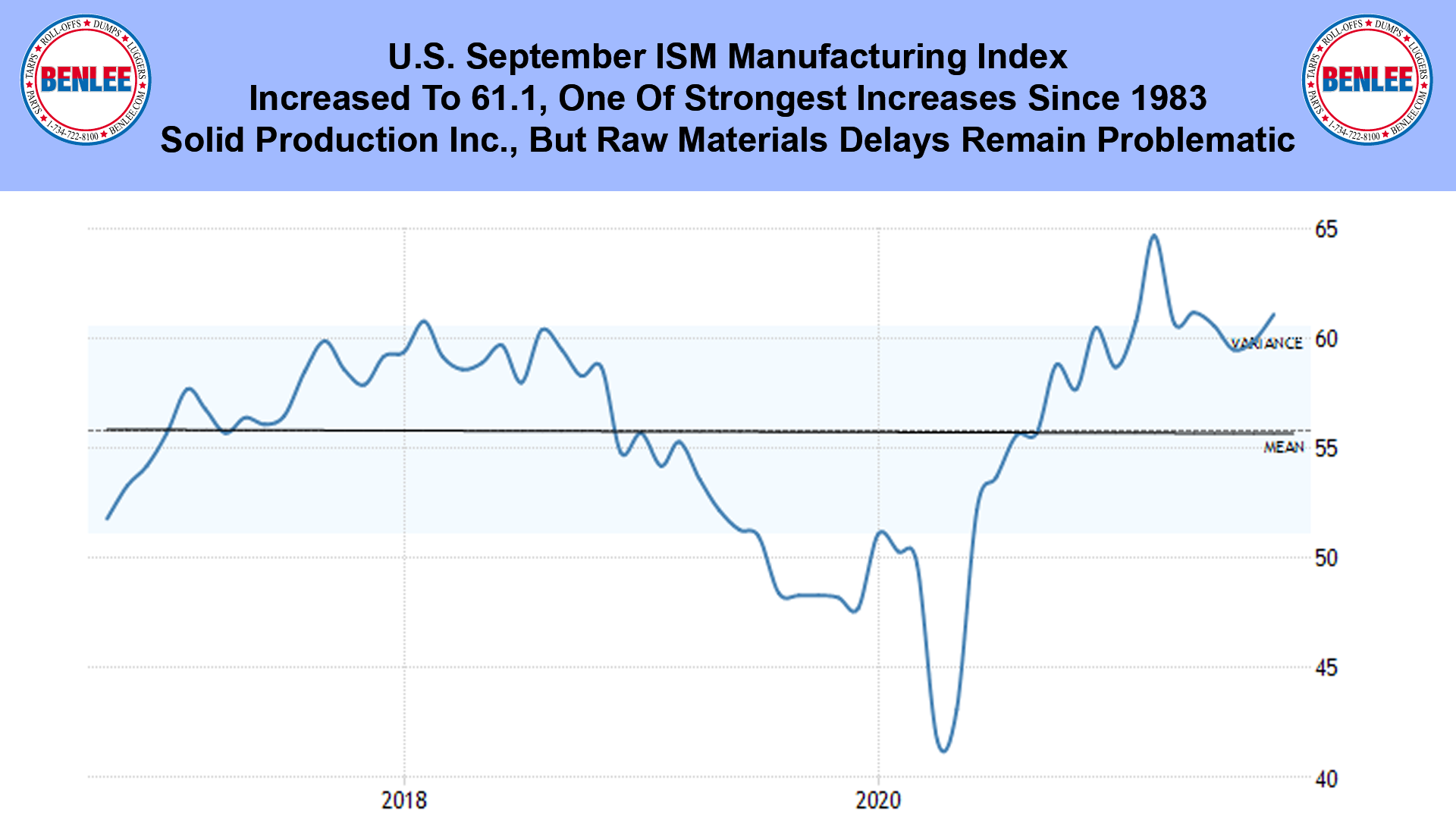 U.S. September ISM Manufacturing Index
