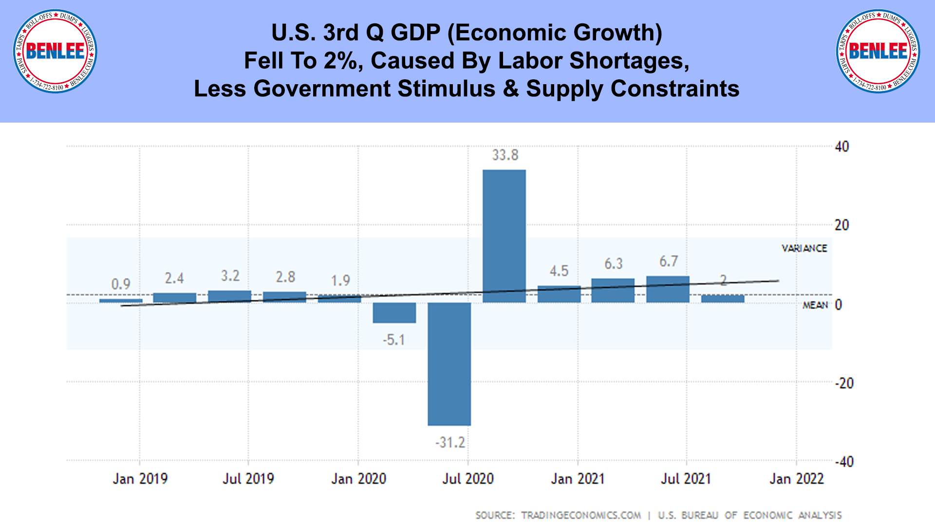U.S. 3rd Q GDP