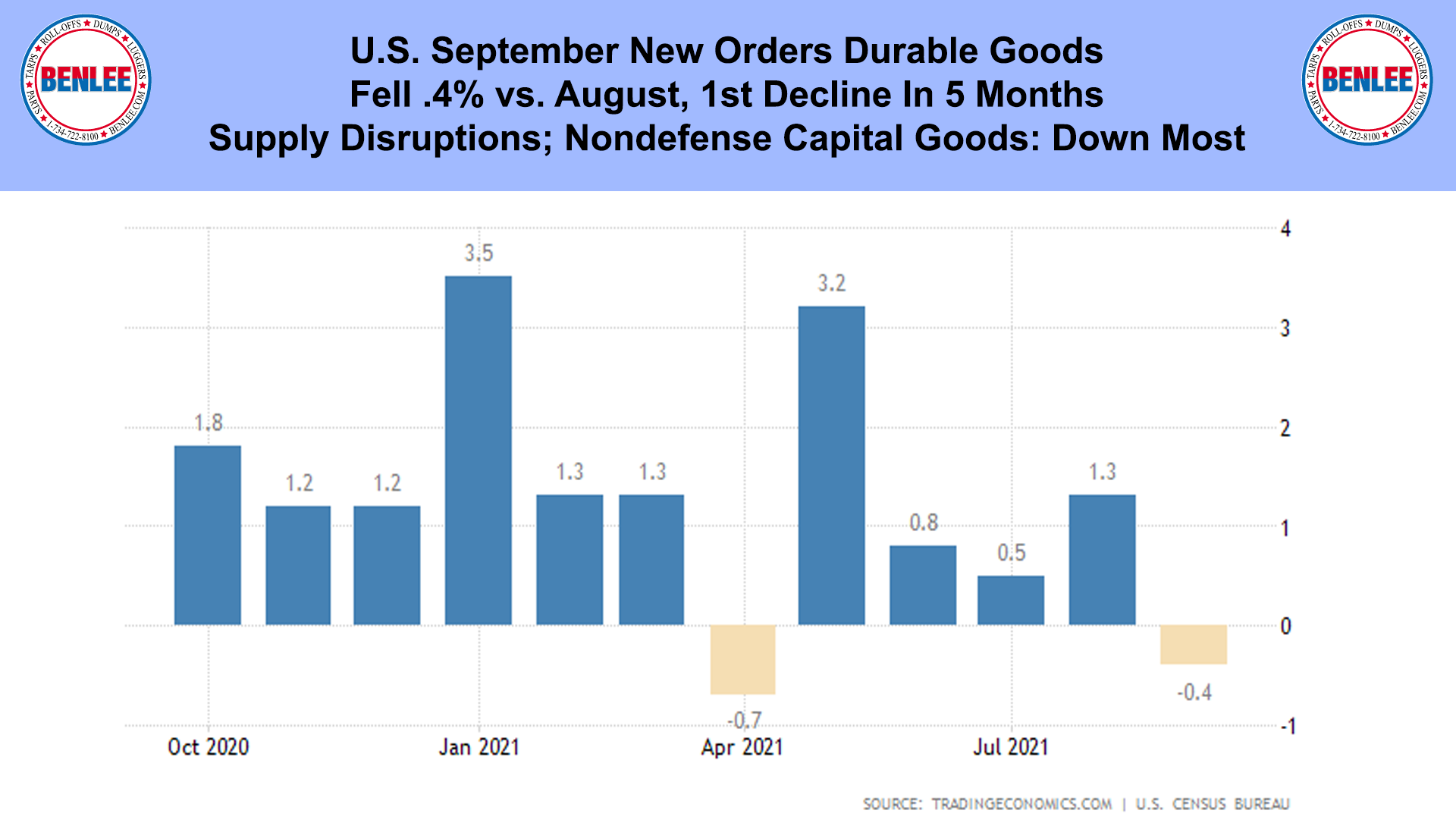 U.S. September New Orders Durable Goods