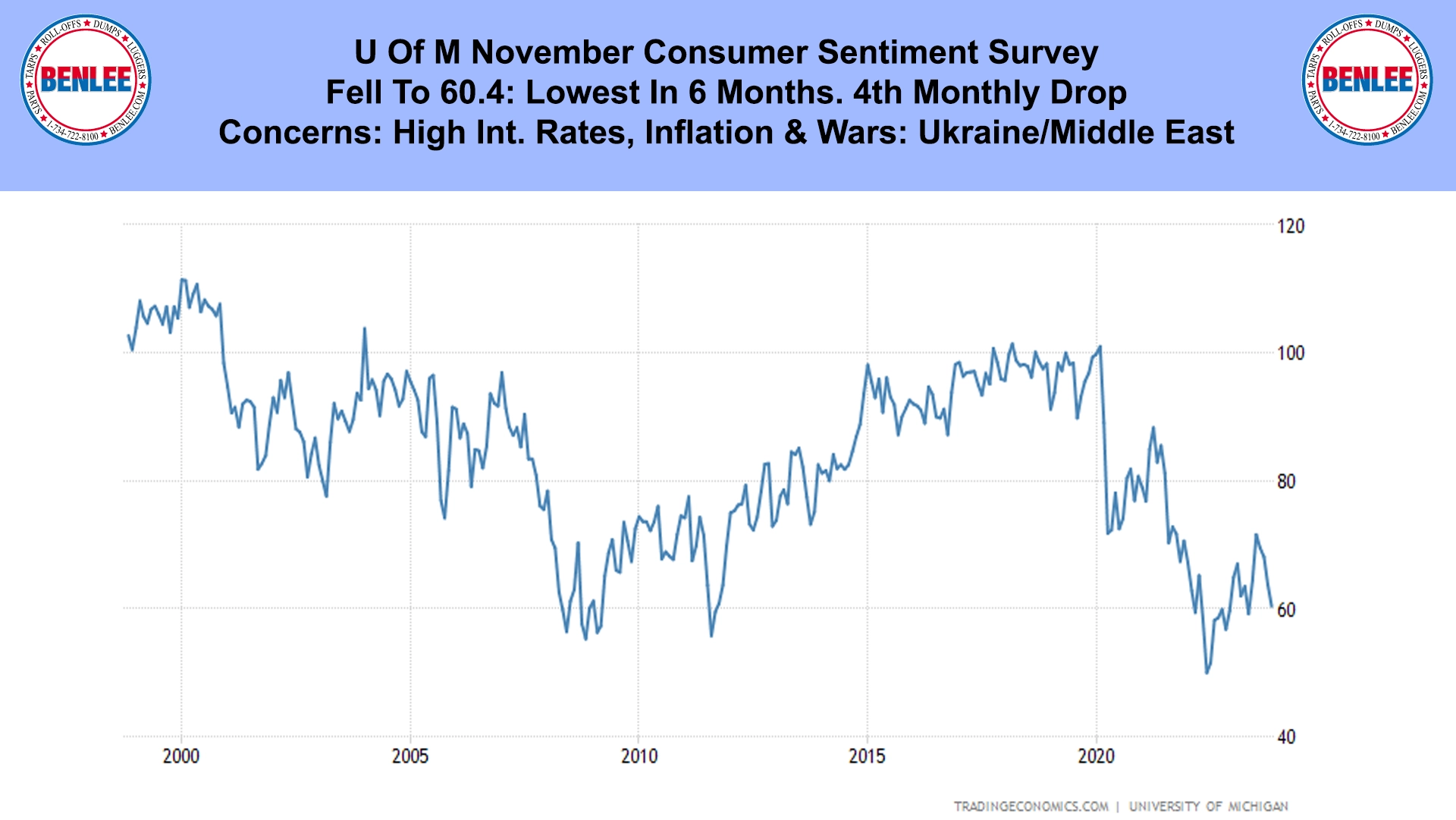 U Of M November Consumer Sentiment Survey