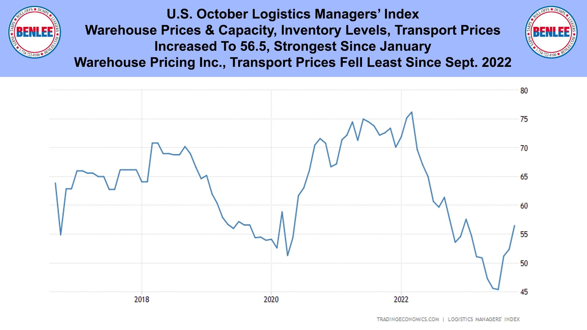 U.S. October Logistics Managers’ Index