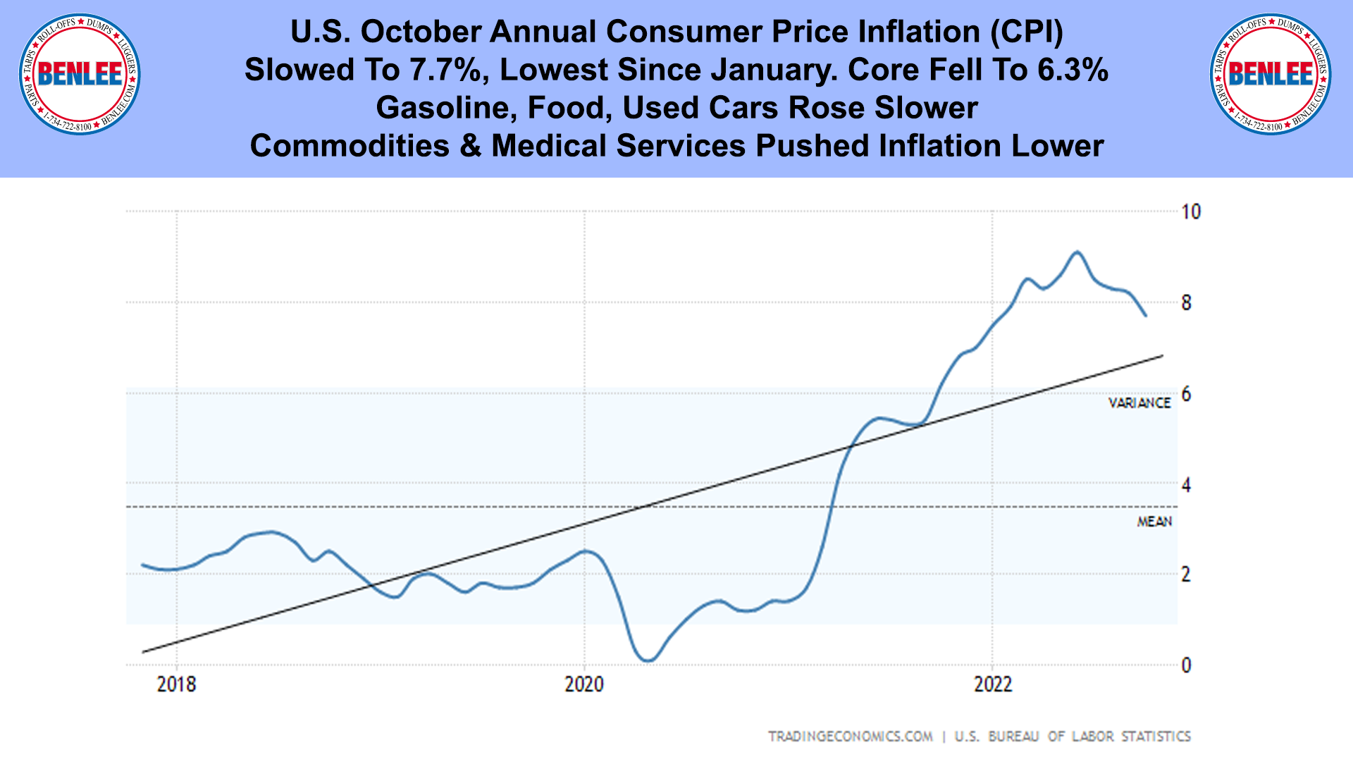 U.S. October Annual Consumer Price Inflation (CPI)