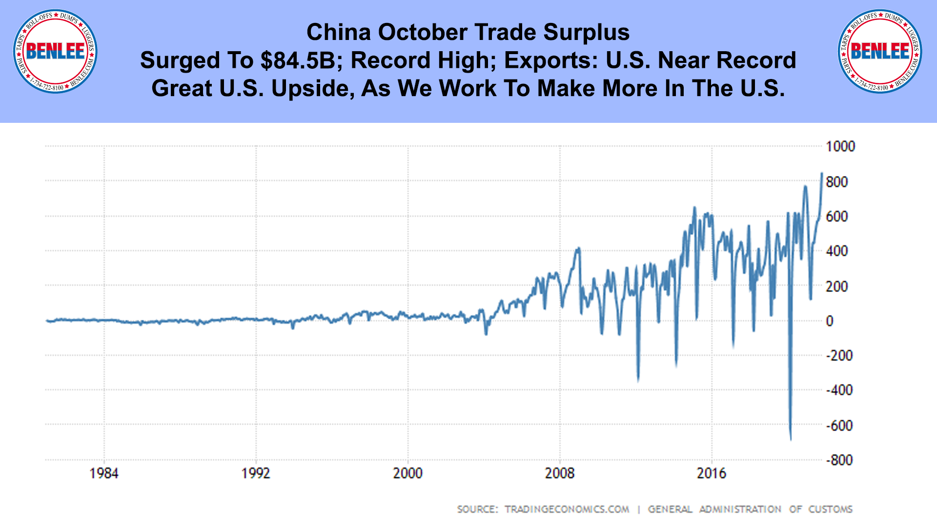 China October Trade Surplus