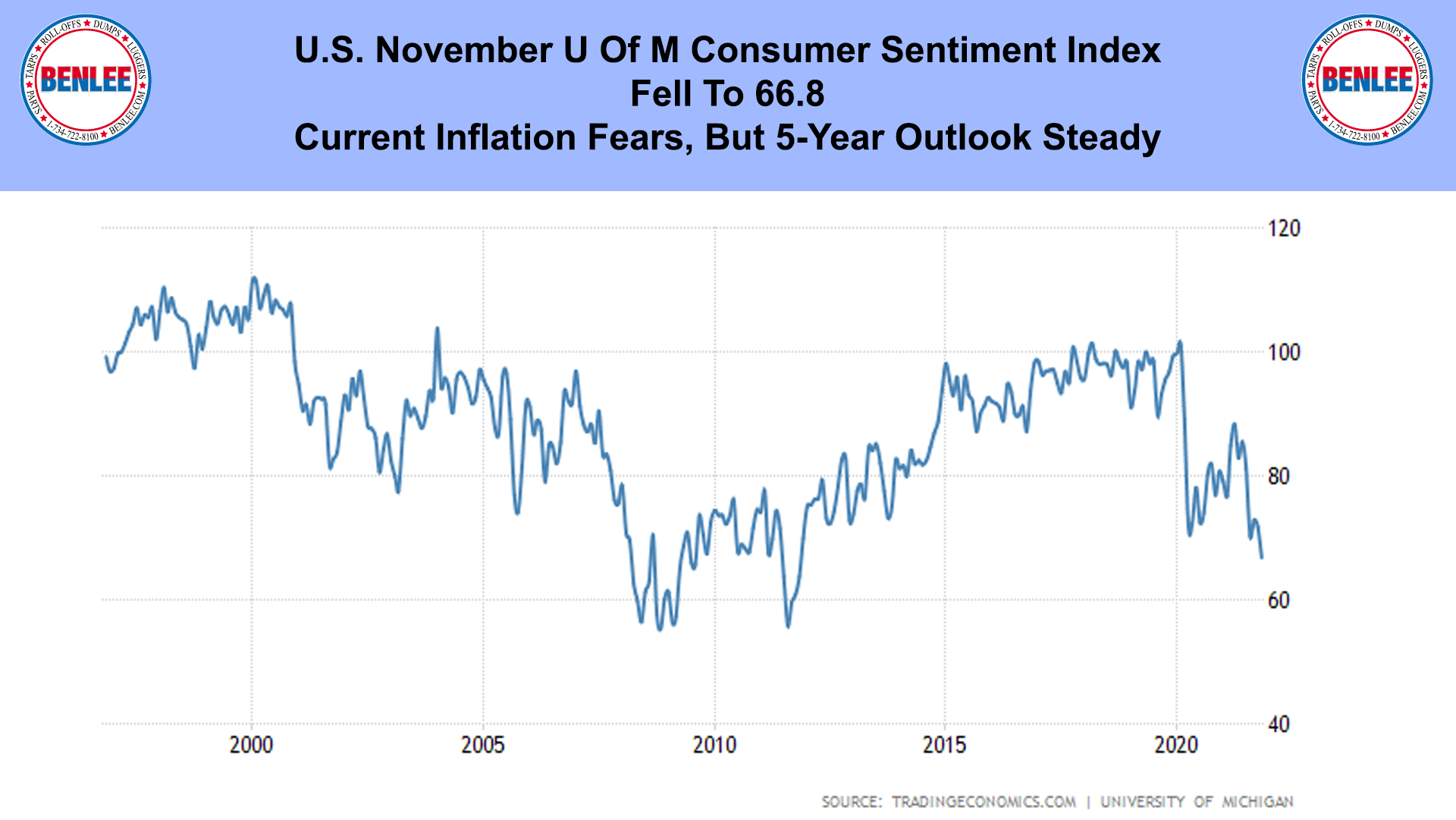U.S. November U Of M Consumer Sentiment Index