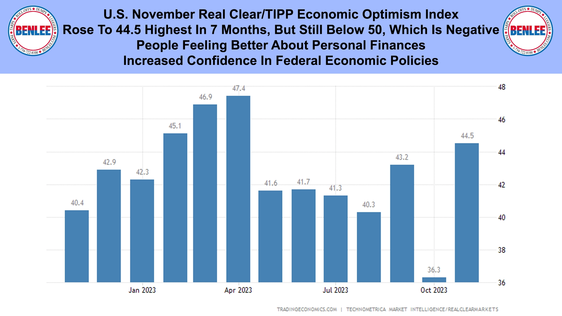 U.S. November Real Clear-TIPP Economic Optimism Index