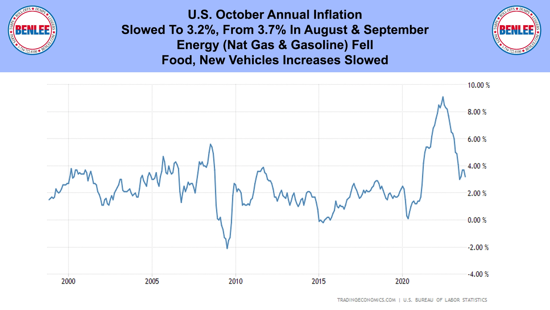 U.S. October Annual Inflation
