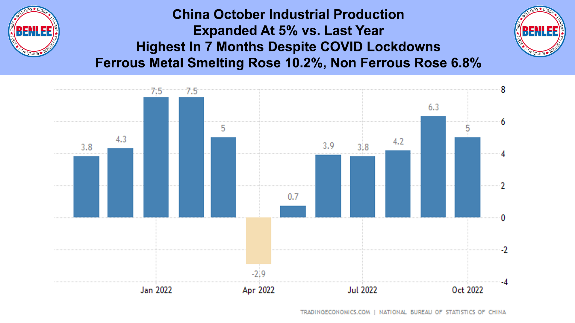 China October Industrial Production