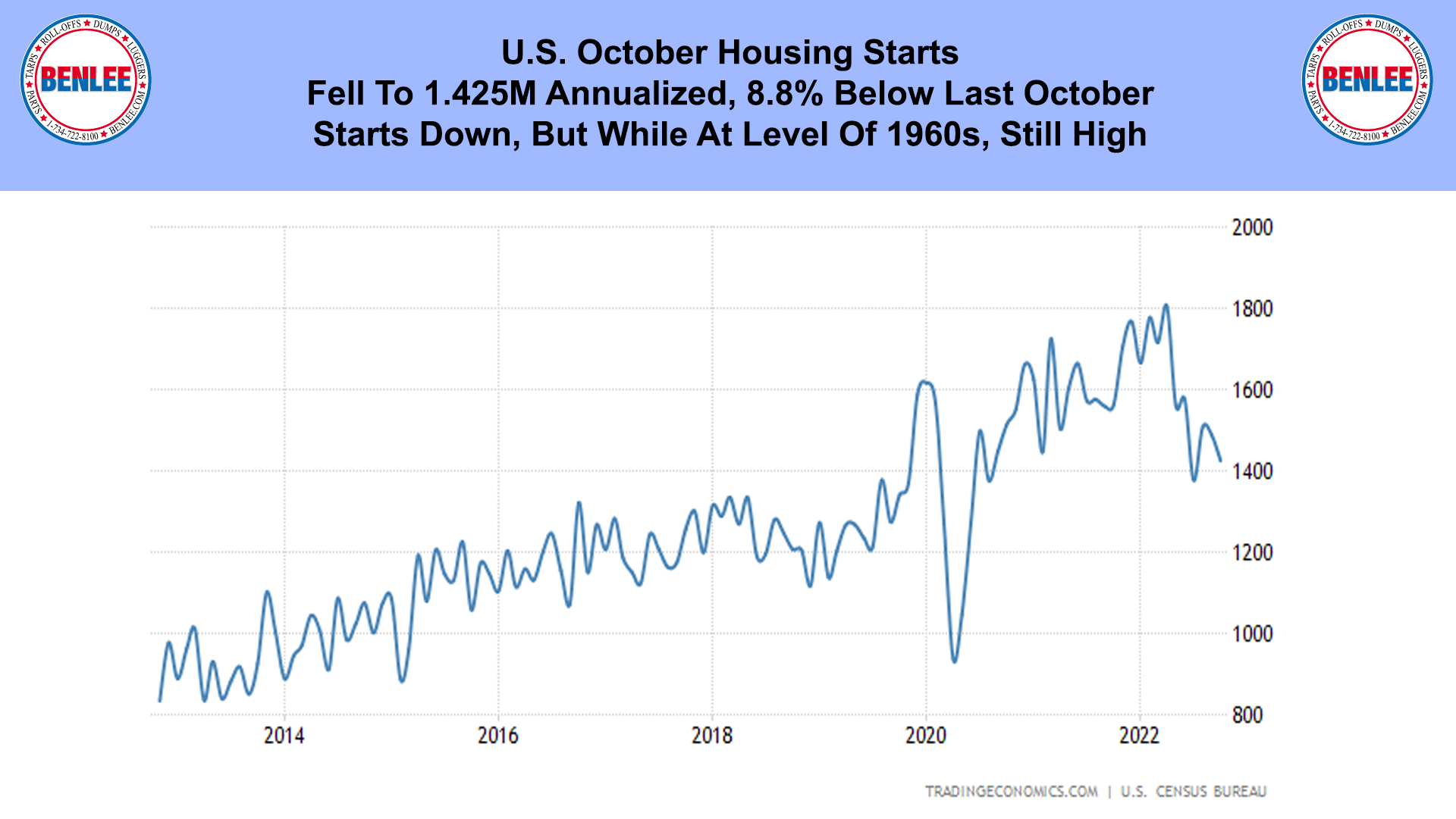 U.S. October Housing Starts