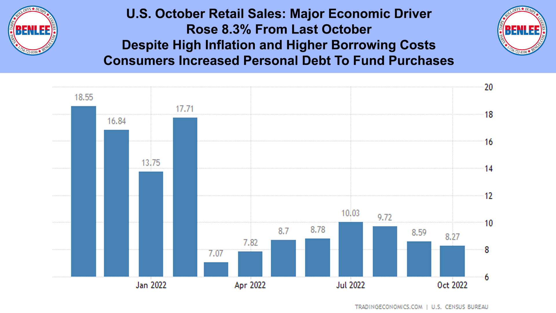 U.S. October Retail Sales