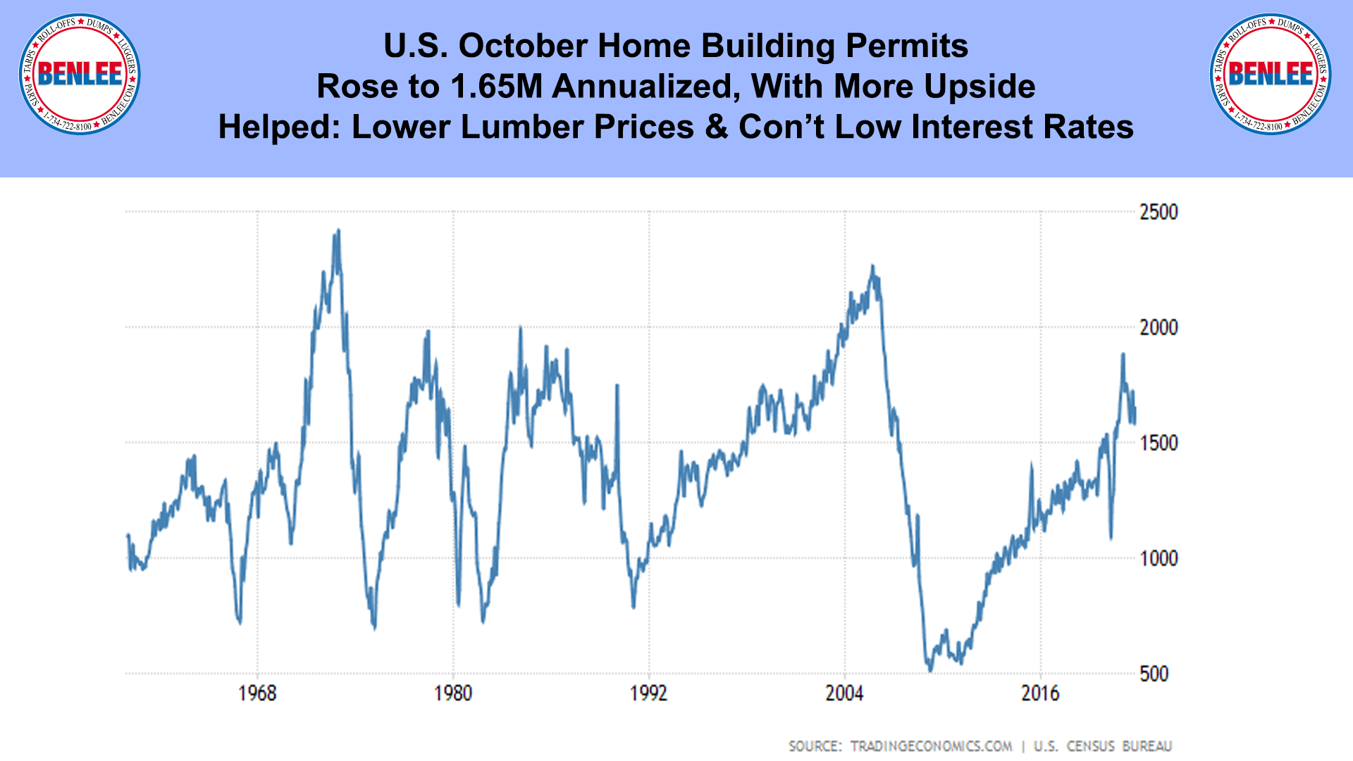 U.S. October Home Building Permits