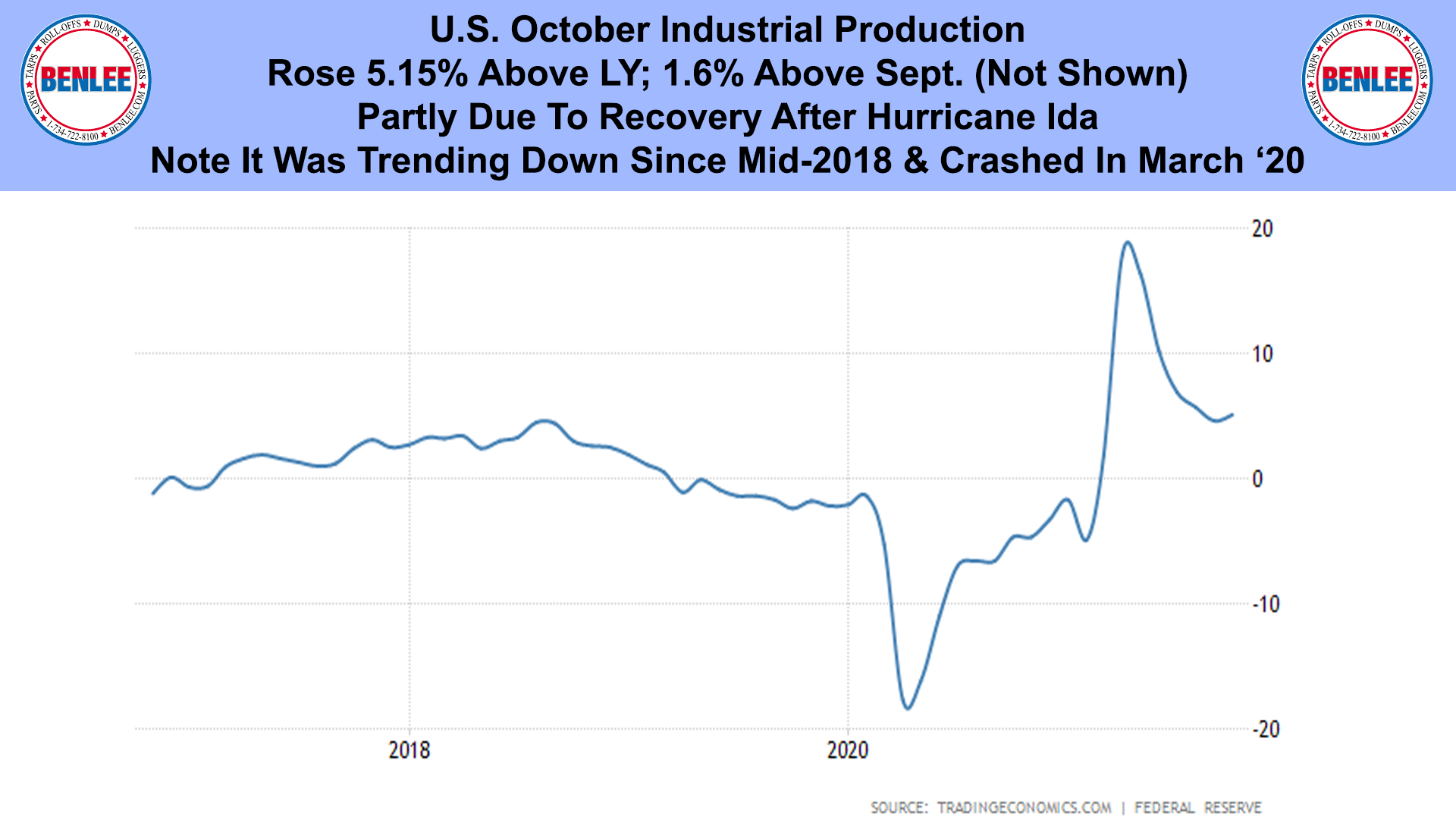 U.S. October Industrial Production