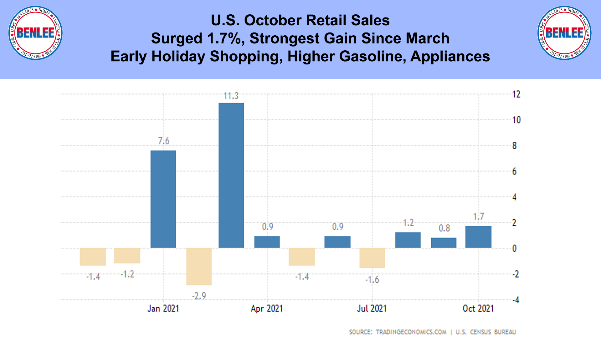 U.S. October Retail Sales