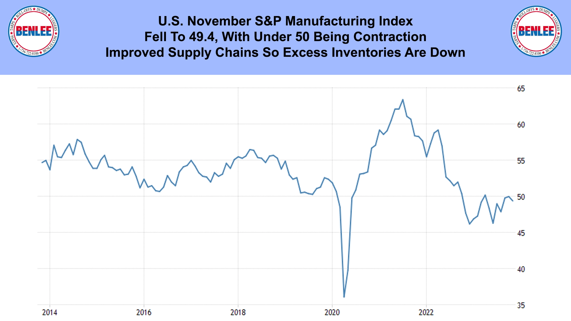 U.S. November S&P Manufacturing Index