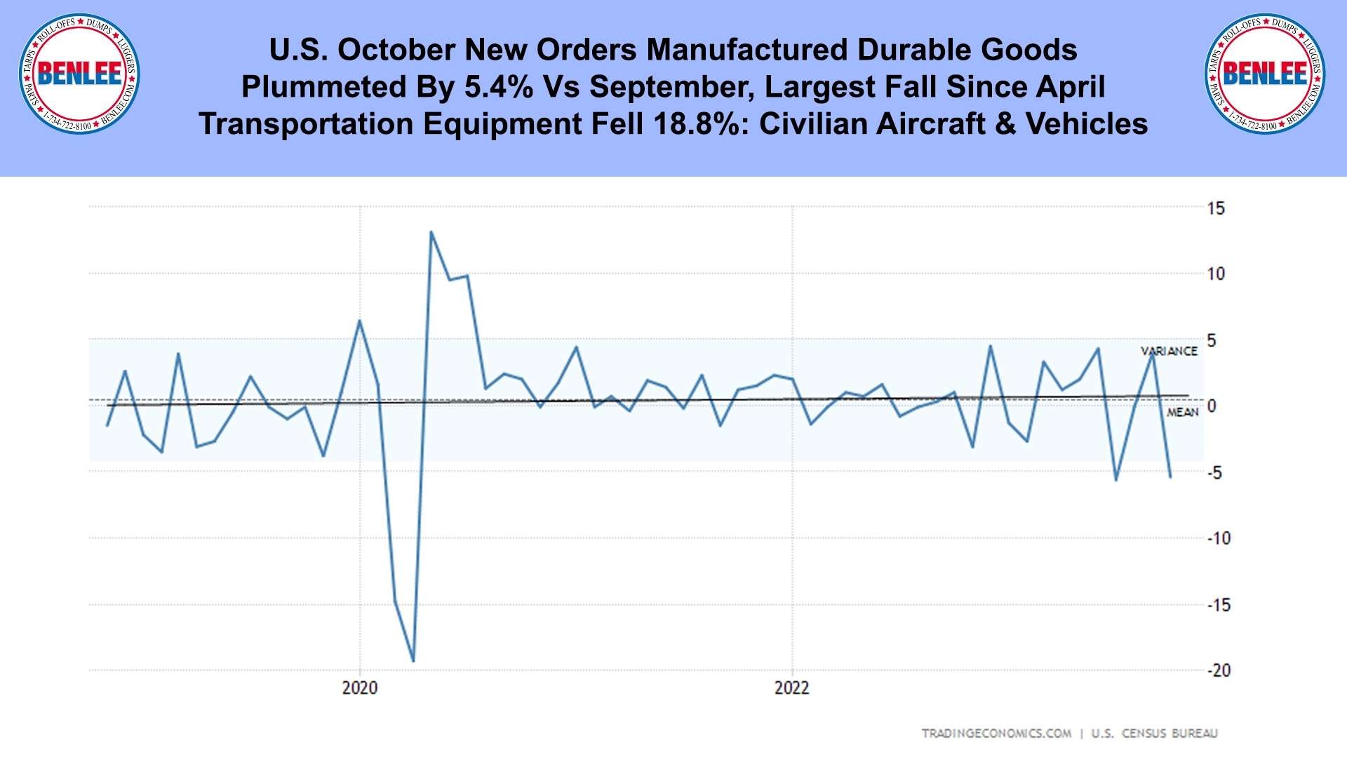 U.S. October New Orders Manufactured Durable Goods
