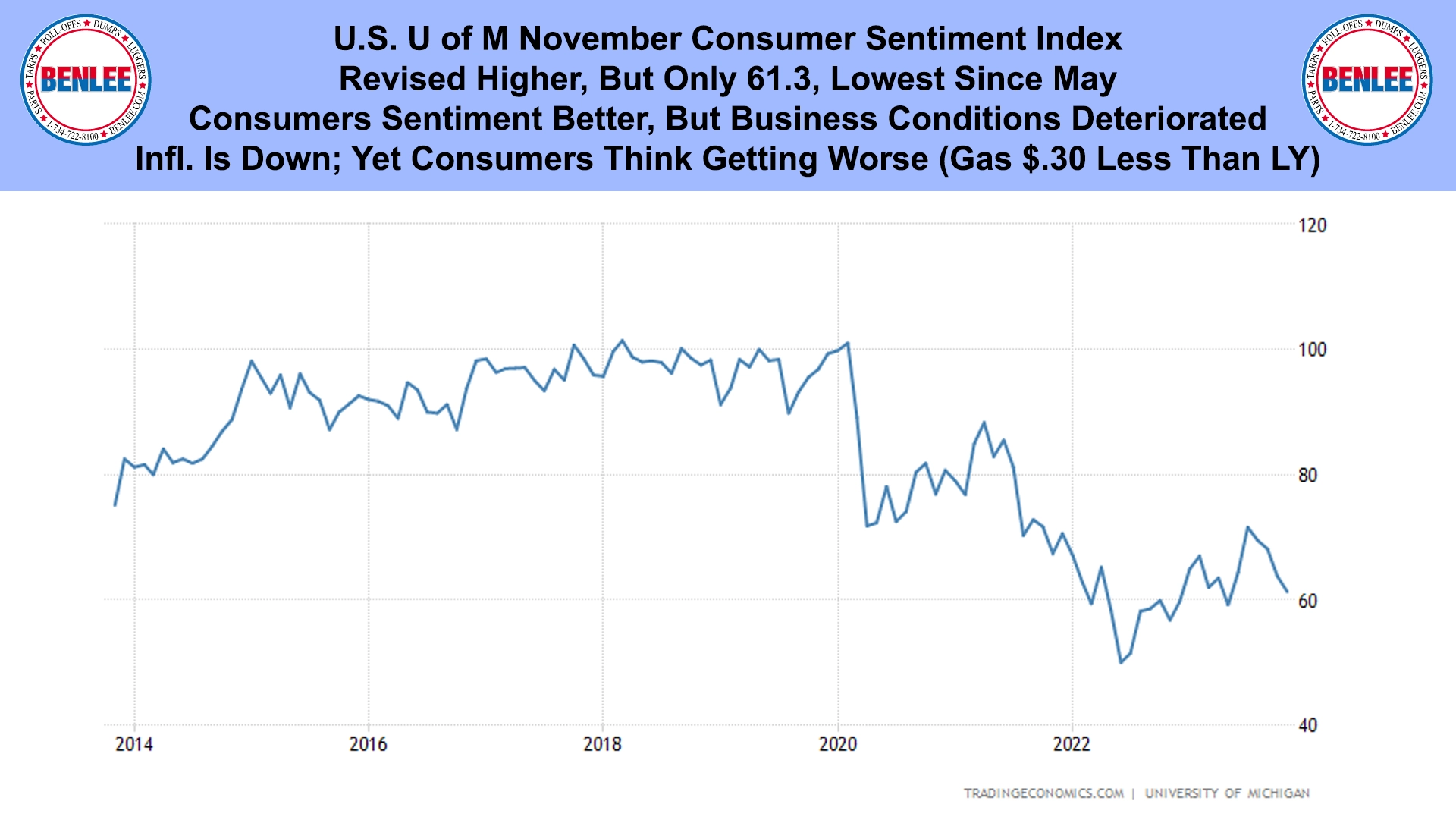 U.S. U of M November Consumer Sentiment Index