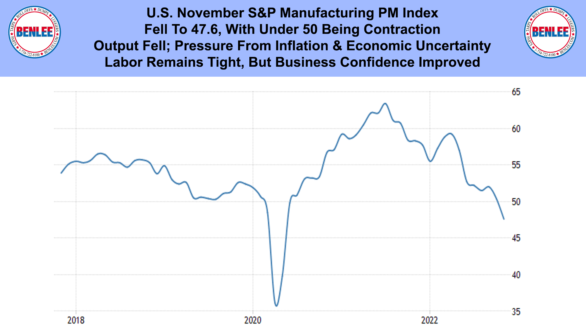 U.S. November S&P Manufacturing PM Index