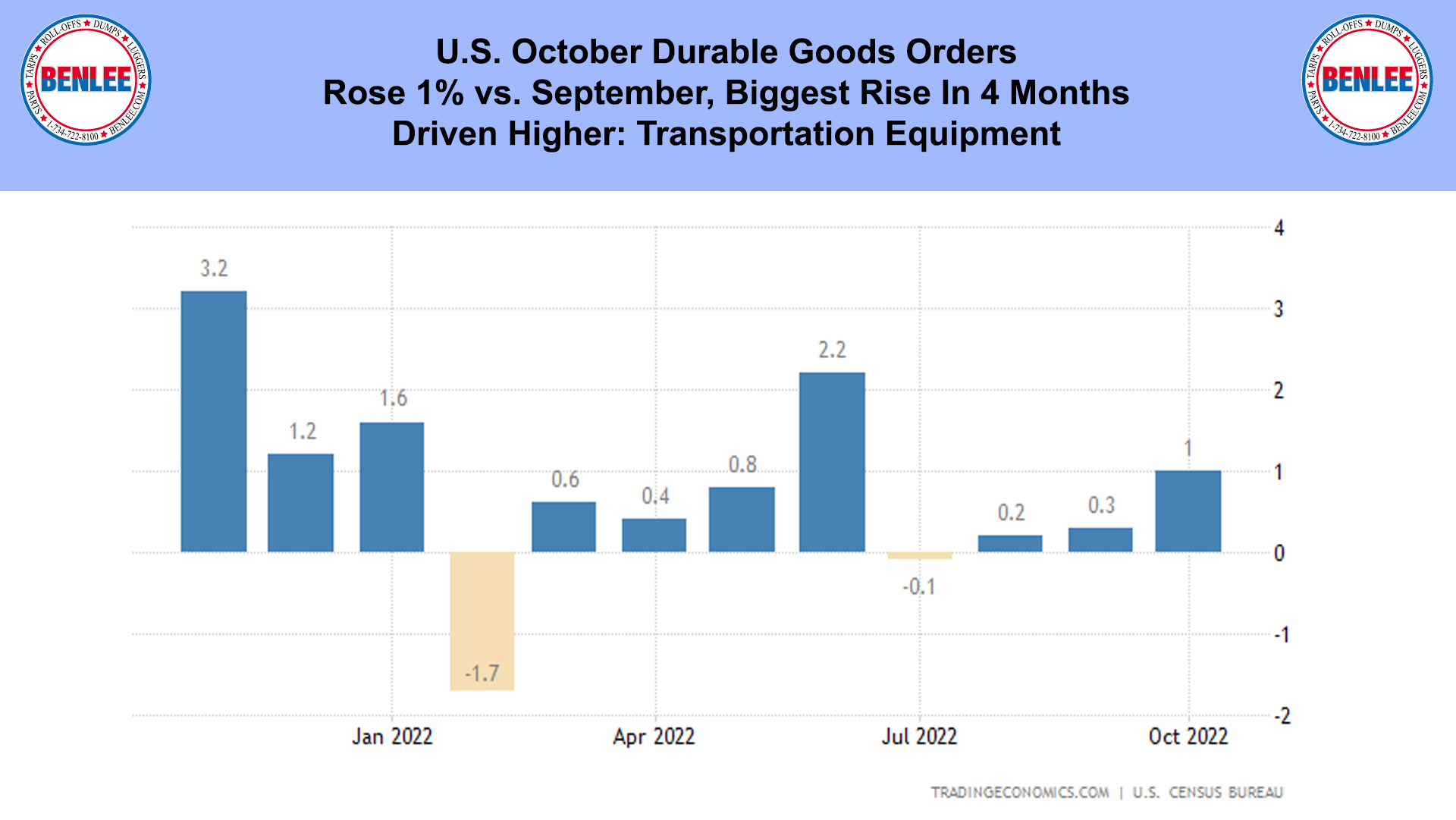 U.S. October Durable Goods Orders