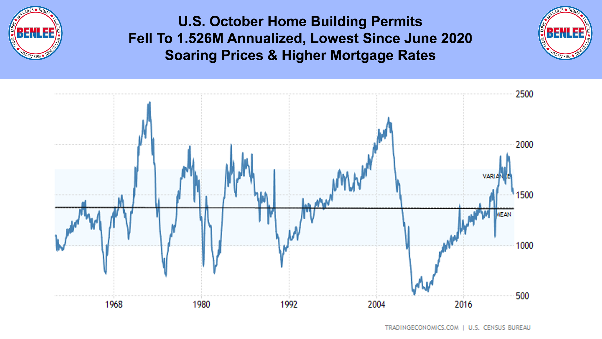 U.S. October Home Building Permits