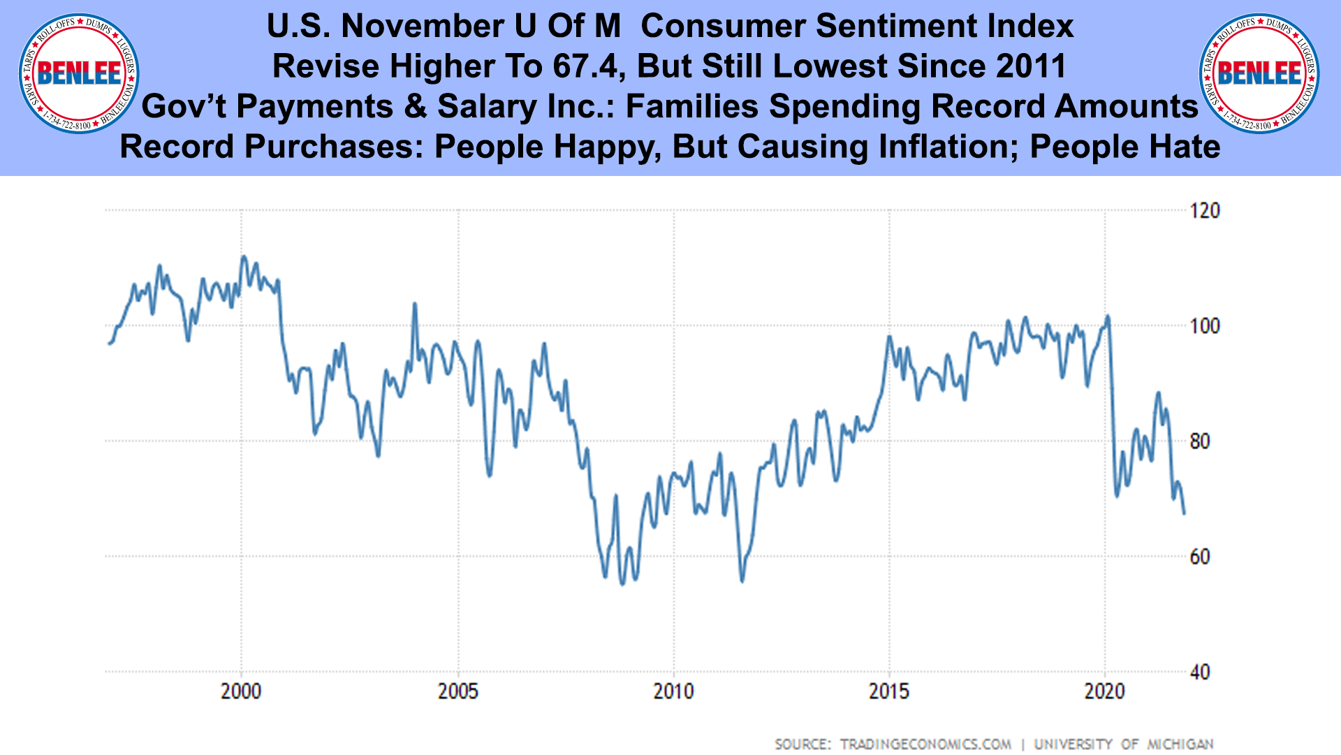 U.S. November U Of M  Consumer Sentiment Index