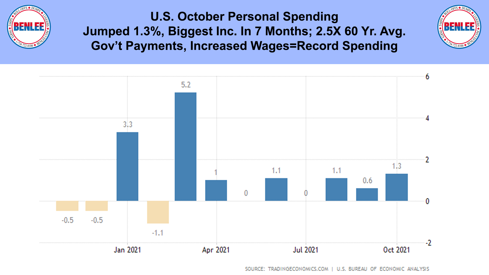 U.S. October Personal Spending