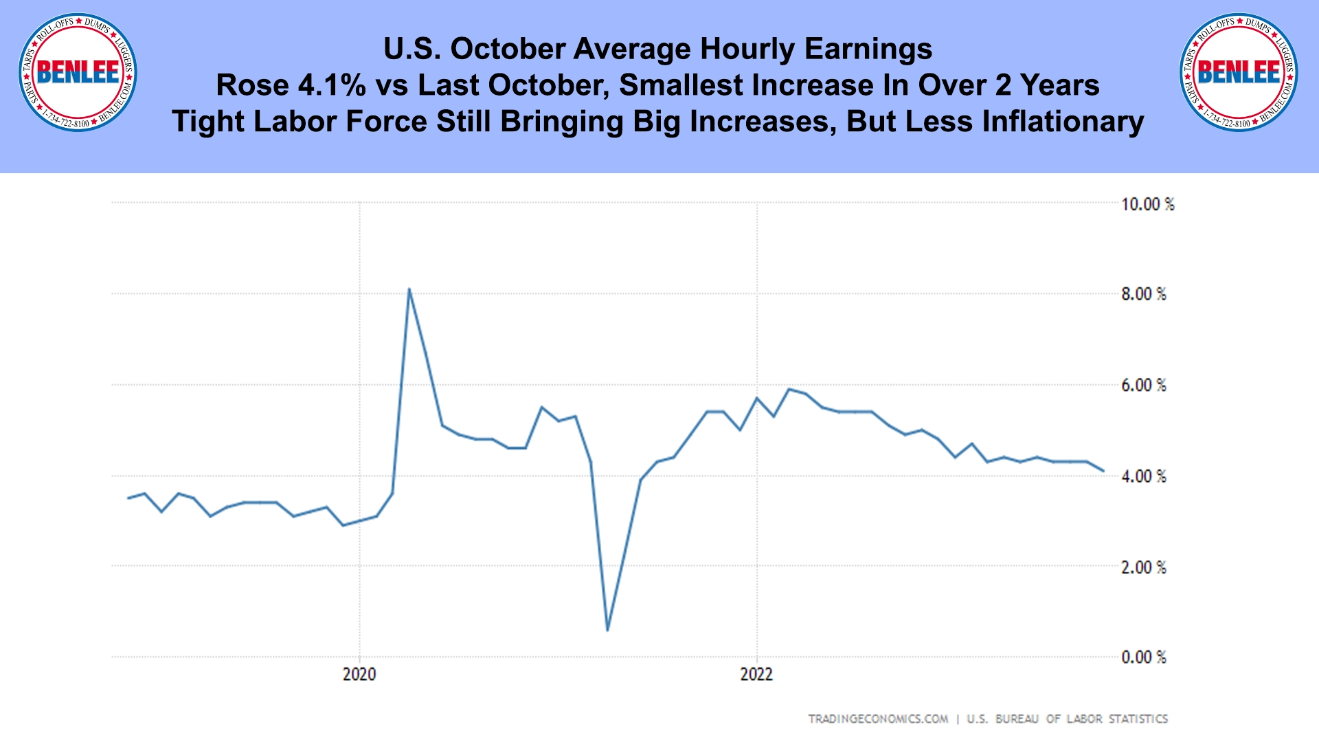 U.S. October Average Hourly Earnings